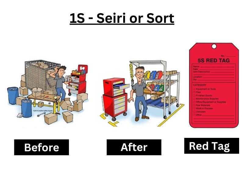 How to start 5S implementation? 1S - Seiri or Sort