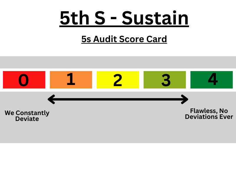 How to start 5S implementation? 5th S - Sustain