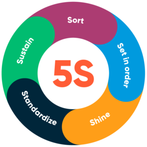 5S - is it just Housekeeping? - Lean consultant, Business consultant,